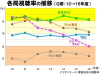 各局のG帯視聴率