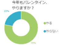 8割が「今年もバレンタイン、やる」一方、やらない人の理由は？