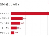「家でまったり」は330人！今すぐ正月ボケを断ち切るための3か条