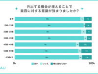 美容医療が身近に。30代の9割が「夏休みに受けたい美容施術がある」と回答