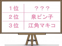 「上司だったら面倒な女性芸能人」ピン子に大差をつけた1位は？