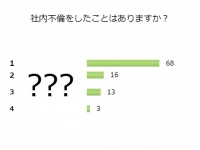 ねえ・・・「社内不倫」したことある？独女100名のセキララ回答