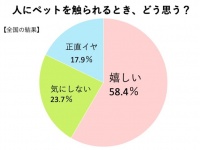 ペットを触られている時、飼い主はどう思ってる？　全国調査の結果→「嬉しい」が約6割