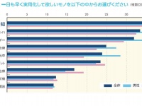 一日も早く実用化を！と思うもの1位は「地震予知」