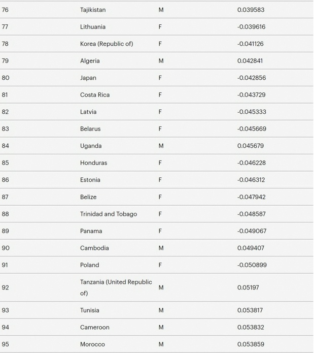 日本は80位