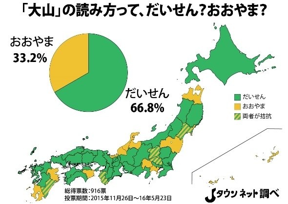 大山調査の結果