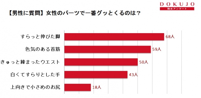 グッとくる女性のパーツ、1位は「脚」！美脚をつくる3つの習慣