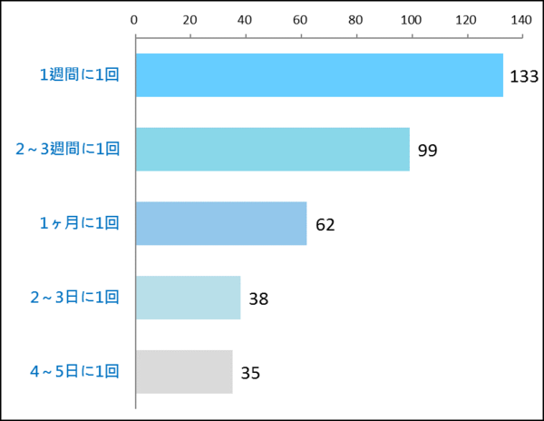 Q.恋人とはどれぐらいの頻度でデートしていますか？
