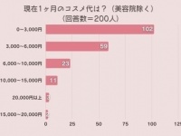 【最新版】女性200人に聞いた「1カ月のコスメ代」。マスク生活で変化も？