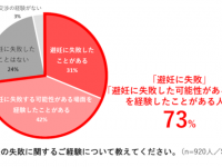 7割以上の女性が「避妊失敗」。コンドームをつけなかった理由は「男性が拒否したから」が最多に……
