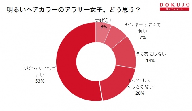 【男性のホンネを調査】明るいヘアカラーのアラサー女子、どう思う？