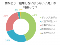 【調査】真の「ダメ男」！？男が警告する結婚してはいけない男とは