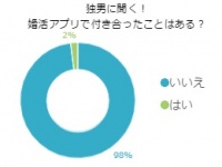 婚活アプリ！独身男性で実際に付き合ったことある人はわずか2人