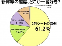 そりゃ争奪戦になるわけだ...　新幹線の指定席、4分の3以上が「2列シートが好き」