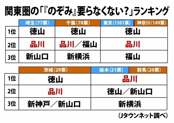 関東7都県のランキング結果
