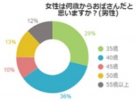 ショック！男性に聞いた「オバサンは何歳から？」1位は・・・