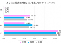 約8割が「共働き」を希望！　独身男女の「夫婦の働き方と家計管理」に関する意識調査