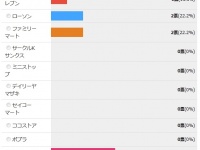 「地元でコンビニといえば、どこ？」高知県の最終結果