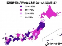 回転寿司に行ったことがない人、どれくらいいる？（Jタウンネット調べ）