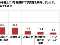 子どもの笑顔を引き出すのが上手そうな芸能人ランキング　2位は「小島よしお」さん、1位は？　『写真館・フォトスタジオに関する調査』―ネットエイジア調べ