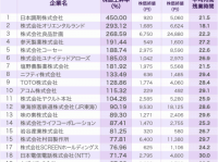 安心して長く働ける！　残業30時間以下で株価が大幅に上昇している企業ランキング「2位オリエンタルランド」1位は？