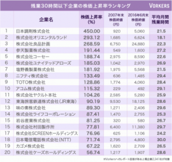 安心して長く働ける！　残業30時間以下で株価が大幅に上昇している企業ランキング「2位オリエンタルランド」1位は？