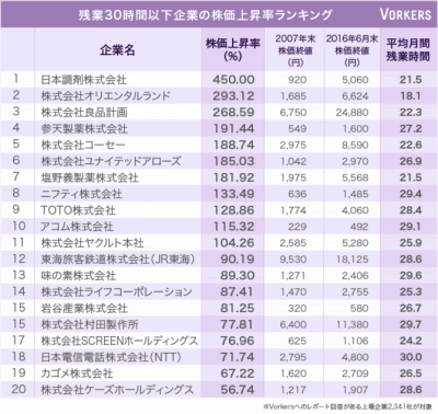 安心して長く働ける！　残業30時間以下で株価が大幅に上昇している企業ランキング「2位オリエンタルランド」1位は？