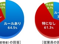従業員の64.6％が「誤送信の経験あり」と回答『勤務先におけるメール誤送信の実態調査』