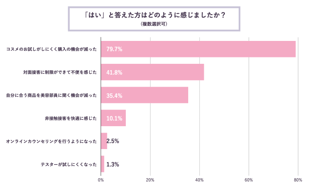 コロナ　対面販売　変化