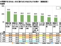 既婚男性の4人に3人が愛妻家を自負！結婚記念日前後のデート旅行は「東京ディズニーランド」