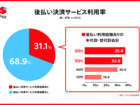 クレジットカードより便利かも？　メルペイが後払い利用者を調査