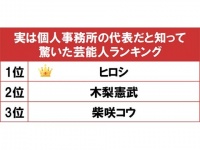 知らなかった！　「実は個人事務所の代表だと知って驚いた芸能人ランキング」