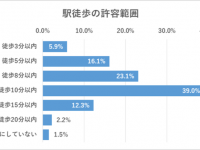 東京で住みたいエリア1位は？　都内に住む20～30代に人気のエリアや賃貸に求める条件を調査