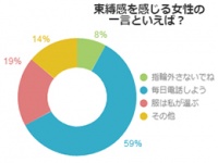 男性に聞く！束縛を感じる女性の一言「毎日電話しよう」が第1位