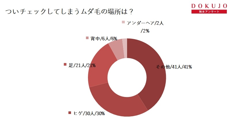 そこだけは処理して！男子100人に訊いた「気になる女子のムダ毛」箇所