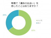 気になる！職場で「運命の出会い」を経験した男性の数は？