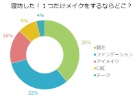 寝坊した・・・「1カ所だけメイク」するならどこ？独女に調査