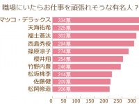 第1位に輝いたのはあの人！「職場にいたらお仕事を頑張れそうな有名人ランキング」
