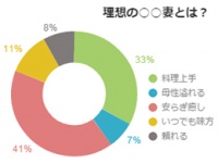 男の理想は○○妻！？男性が希望する「奥さん像」とは