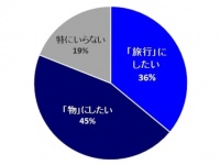 年末年始、何する？　旅行の予定や自分へのご褒美について男女1,000人に調査