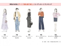 最新デート服のトレンド調査。男性が女性に来てほしいと思うコーディネートとは？