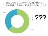 結婚できなそう！「恋愛体質女VSバリキャリ独女」男性が可哀想に思うのはどっち？