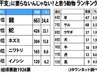 「干支」に要らないんじゃない？と思う動物ランキング（Ｊタウンネット調べ）