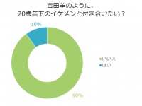 いいな～吉田羊！独女10人中1人は「20歳年下」と付き合いたい