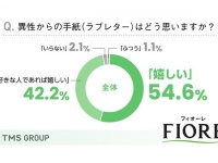 ラブレターを渡したことがある人はどのくらい？　もらってうれしいラブレターを調査