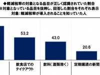 消費増税前、“6割の人”が駆け込み購入しようと思っているものは？