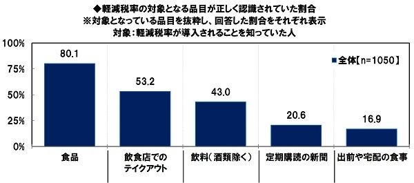 消費増税前、“6割の人”が駆け込み購入しようと思っているものは?
