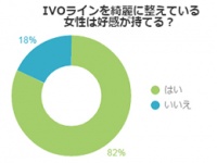 IVOラインを綺麗にしている女性に8割の男性「好感度高い」