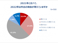 今年こそ遊びたい！　20～30代女性に「今年の夏のお出かけ事情」を聞いてみた