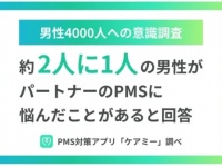 約2人に1人の男性がパートナーのPMSに悩んでいる。そのうち91.1%が「PMSの理解を深めたい」と回答